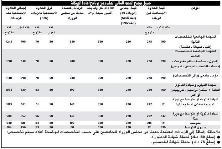 kuwaitsocialallowance